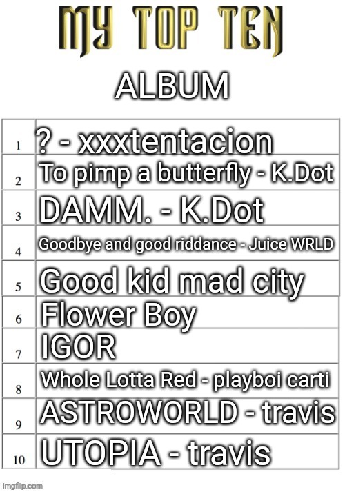Top ten list better | ALBUM; ? - xxxtentacion; To pimp a butterfly - K.Dot; DAMM. - K.Dot; Goodbye and good riddance - Juice WRLD; Good kid mad city; Flower Boy; IGOR; Whole Lotta Red - playboi carti; ASTROWORLD - travis; UTOPIA - travis | image tagged in top ten list better | made w/ Imgflip meme maker