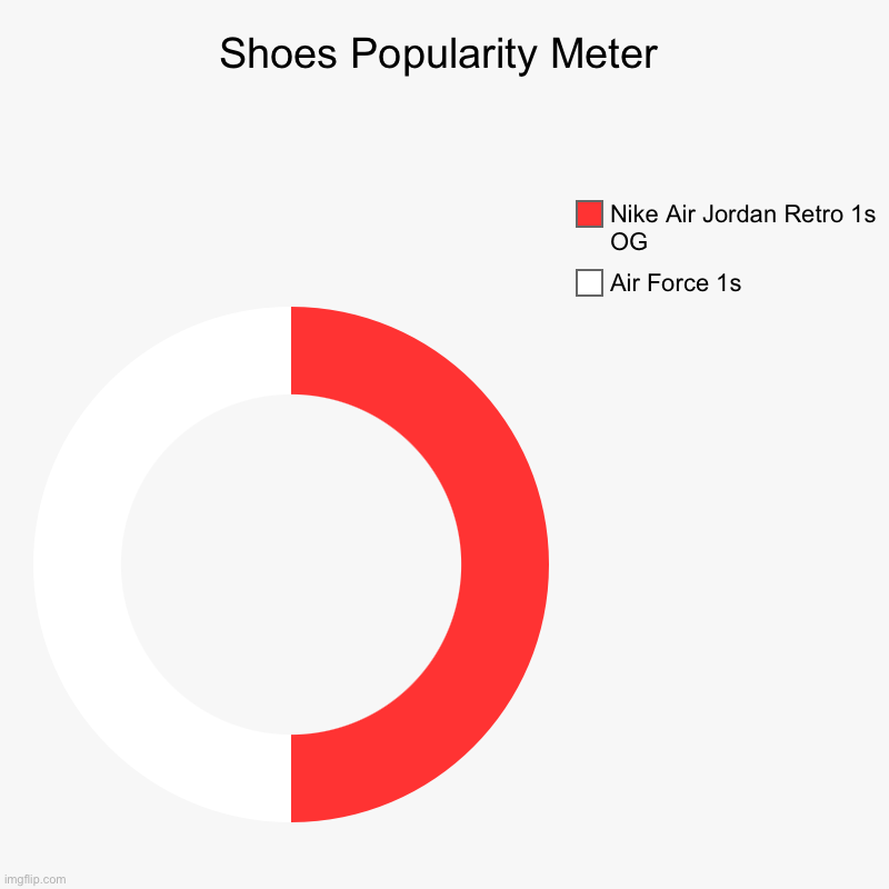 Shoes Popularity Meter | Air Force 1s, Nike Air Jordan Retro 1s OG | image tagged in charts,donut charts | made w/ Imgflip chart maker