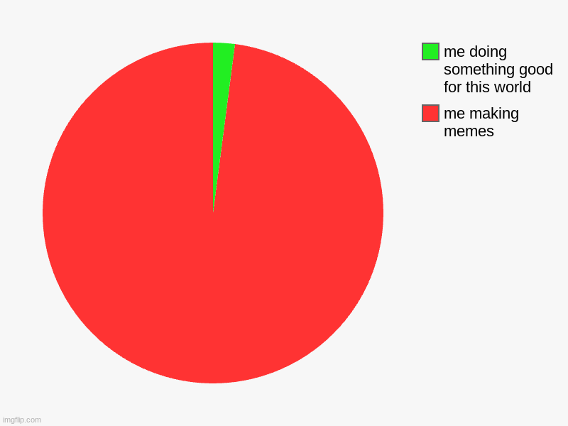 me making memes, me doing something good for this world | image tagged in charts,pie charts | made w/ Imgflip chart maker