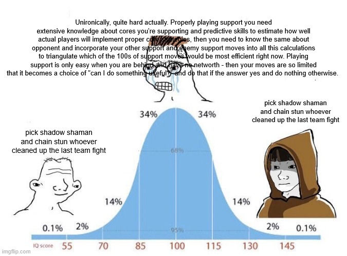 Bell Curve | Unironically, quite hard actually. Properly playing support you need extensive knowledge about cores you're supporting and predictive skills to estimate how well actual players will implement proper core strategies, then you need to know the same about opponent and incorporate your other support and enemy support moves into all this calculations to triangulate which of the 100s of support moves would be most efficient right now. Playing support is only easy when you are behind and have no networth - then your moves are so limited that it becomes a choice of "can I do something useful?" and do that if the answer yes and do nothing otherwise. pick shadow shaman and chain stun whoever cleaned up the last team fight; pick shadow shaman and chain stun whoever cleaned up the last team fight | image tagged in bell curve | made w/ Imgflip meme maker