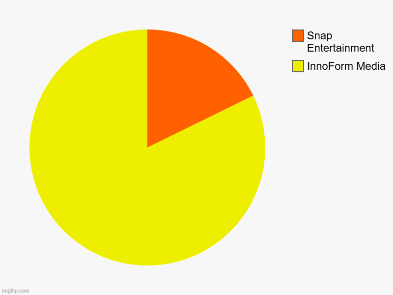 InnoForm Media's lack of kids | InnoForm Media, Snap Entertainment | image tagged in charts,pie charts | made w/ Imgflip chart maker