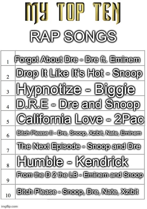 Guys I think I like Snoop Dogg | RAP SONGS; Forgot About Dre - Dre ft. Eminem; Drop It Like It’s Hot - Snoop; Hypnotize - Biggie; D.R.E - Dre and Snoop; California Love - 2Pac; Bitch Please II - Dre, Snoop, Xzibit, Nate, Eminem; The Next Episode - Snoop and Dre; Humble - Kendrick; From the D 2 the LB - Eminem and Snoop; Bitch Please - Snoop, Dre, Nate, Xzibit | image tagged in top ten list better | made w/ Imgflip meme maker