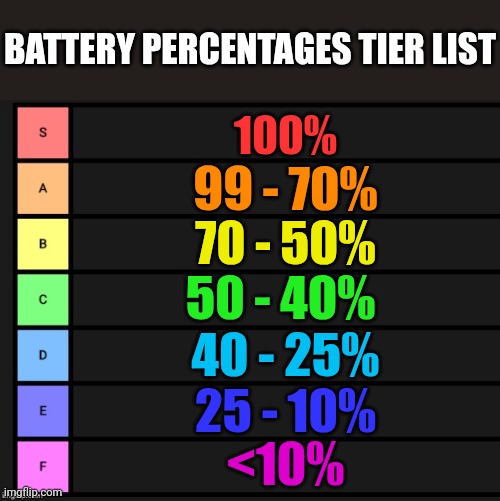 Tier List | BATTERY PERCENTAGES TIER LIST; 100%; 99 - 70%; 70 - 50%; 50 - 40%; 40 - 25%; 25 - 10%; <10% | image tagged in tier list | made w/ Imgflip meme maker