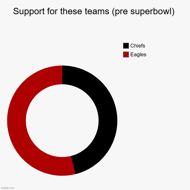 Superbowl Support | Support for these teams (pre superbowl) | Eagles, Chiefs | image tagged in charts,donut charts | made w/ Imgflip chart maker