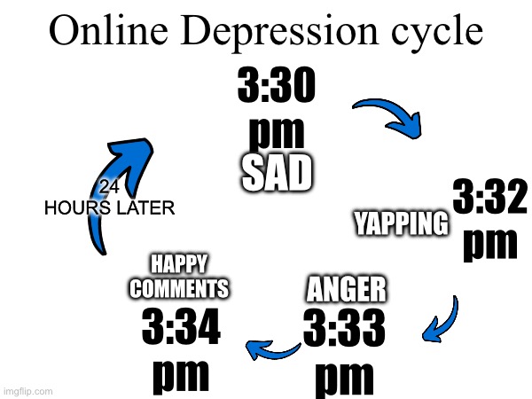 Gn chat. | Online Depression cycle; 3:30 pm; SAD; 24 HOURS LATER; 3:32 pm; YAPPING; HAPPY COMMENTS; ANGER; 3:34 pm; 3:33 pm | made w/ Imgflip meme maker