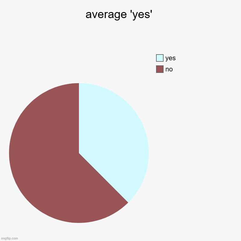 tasks | average 'yes' | no, yes | image tagged in pie charts,yes,yes sir,yesiree,friday,____ rate drops to 0 | made w/ Imgflip chart maker