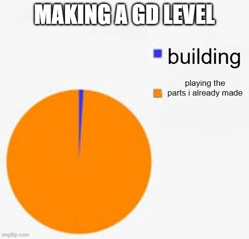 Pie Chart Meme | MAKING A GD LEVEL; building; playing the parts i already made | image tagged in pie chart meme | made w/ Imgflip meme maker