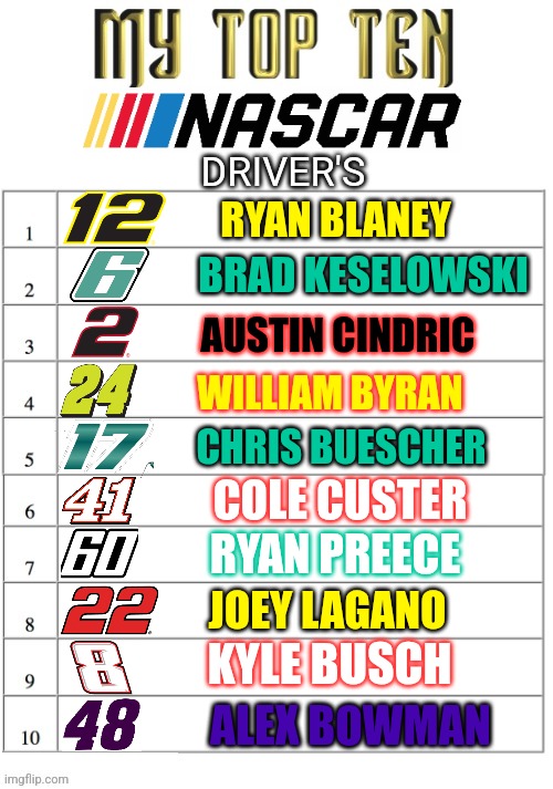 MY FAVORITE DRIVERS | DRIVER'S; RYAN BLANEY; BRAD KESELOWSKI; AUSTIN CINDRIC; WILLIAM BYRAN; CHRIS BUESCHER; COLE CUSTER; RYAN PREECE; JOEY LAGANO; KYLE BUSCH; ALEX BOWMAN | image tagged in my top ten list,nascar,racing,race car,sports | made w/ Imgflip meme maker