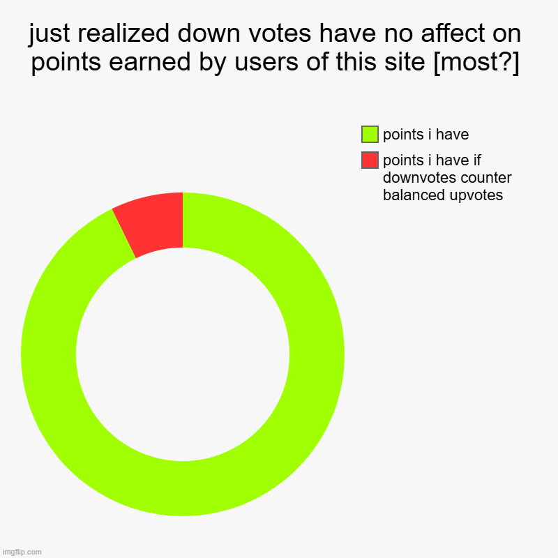 thad be great if the entire internet were participation based | just realized down votes have no affect on points earned by users of this site [most?] | points i have if downvotes counter balanced upvotes | image tagged in charts,donut charts | made w/ Imgflip chart maker