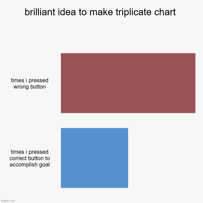 and then mixed up colors abd values and moved on | brilliant idea to make triplicate chart | times i pressed wrong button, times i pressed correct button to accomplish goal | image tagged in charts,bar charts | made w/ Imgflip chart maker