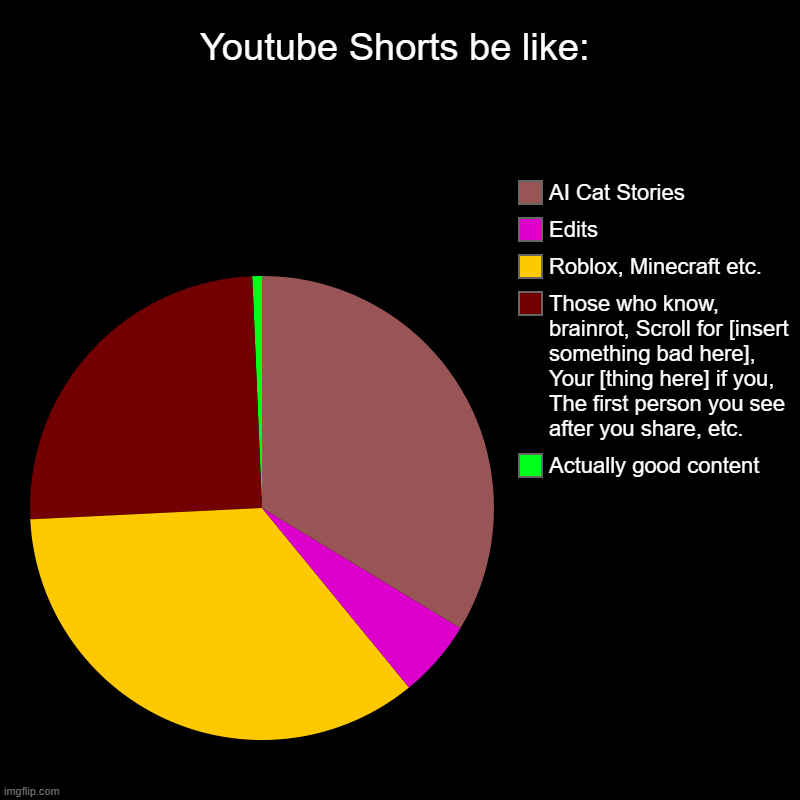 Youtube Shorts be like: | Actually good content, Those who know, brainrot, Scroll for [insert something bad here], Your [thing here] if you, | image tagged in charts,pie charts | made w/ Imgflip chart maker