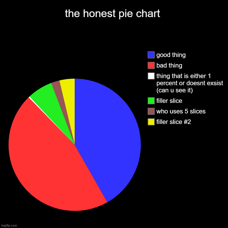 the honest pie chart | filler slice #2, who uses 5 slices, filler slice, thing that is either 1 percent or doesnt exsist (can u see it), bad | image tagged in charts,pie charts,joke | made w/ Imgflip chart maker