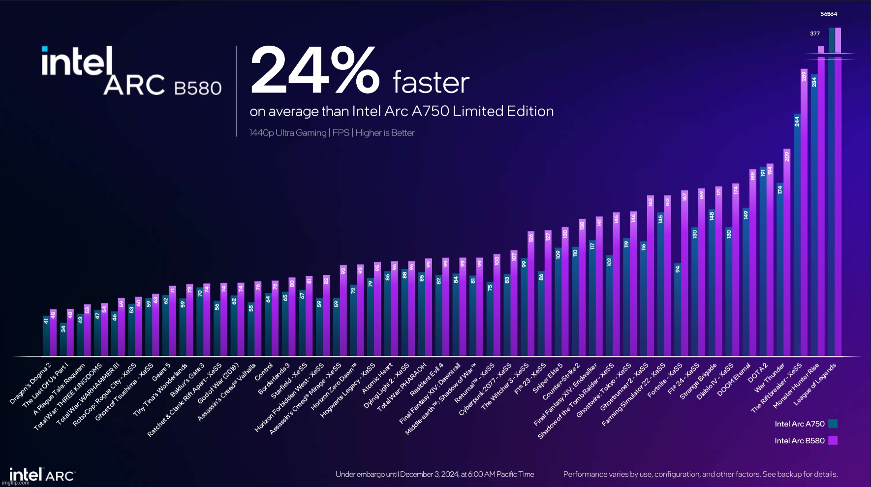 Bro these performance numbers... tell me how many budget ballers now use the B580 | image tagged in intel,b580,graphics card,statistics,budget ballers | made w/ Imgflip meme maker