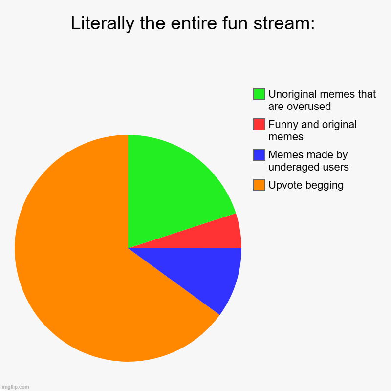 Upvote begging memes don't need to exist in the first place. | Literally the entire fun stream: | Upvote begging, Memes made by underaged users, Funny and original memes, Unoriginal memes that are overus | image tagged in pie charts,memes,funny,fun stream | made w/ Imgflip chart maker