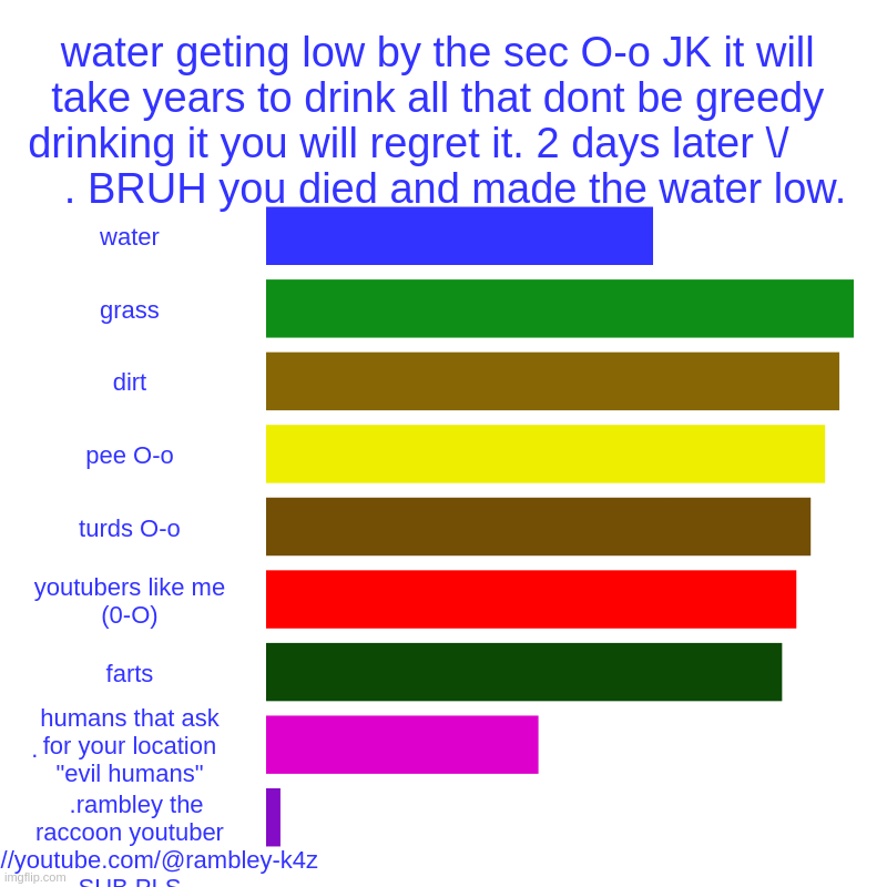 O-o | water geting low by the sec O-o JK it will take years to drink all that dont be greedy drinking it you will regret it. 2 days later \/       | image tagged in charts,bar charts | made w/ Imgflip chart maker