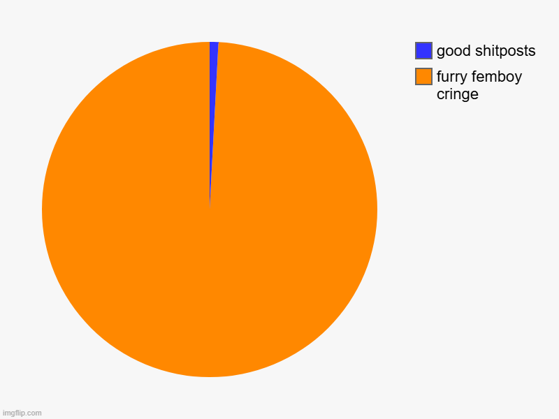 msmg be like | furry femboy cringe, good shitposts | image tagged in charts,pie charts | made w/ Imgflip chart maker