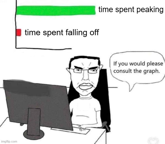 . | time spent peaking; time spent falling off | image tagged in if you would please consult the graph | made w/ Imgflip meme maker