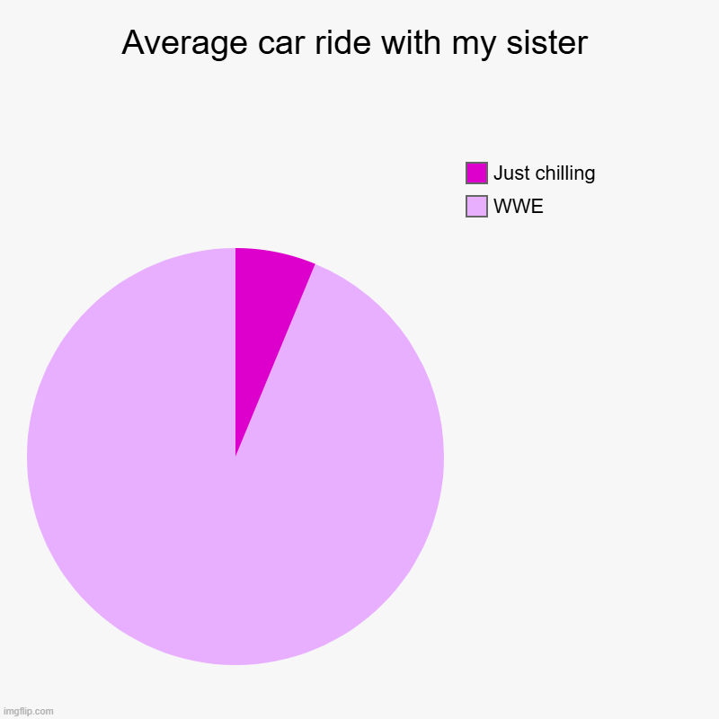 Average car ride with my sister | WWE, Just chilling | image tagged in charts,pie charts | made w/ Imgflip chart maker