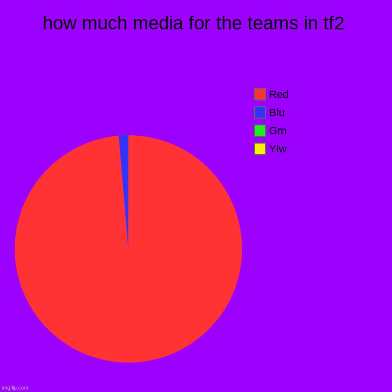 true teams look it up :) | how much media for the teams in tf2 | Ylw, Grn, Blu, Red | image tagged in charts,pie charts | made w/ Imgflip chart maker