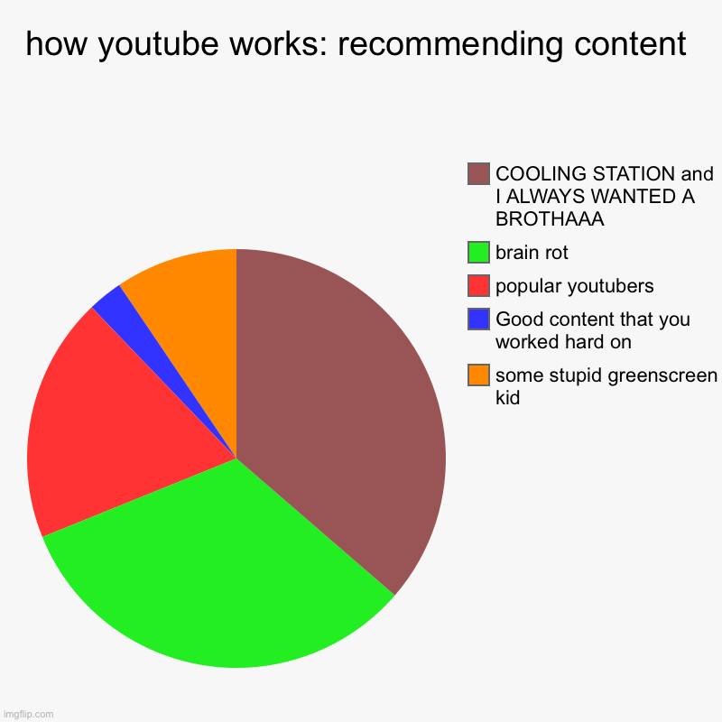 Real | how youtube works: recommending content | some stupid greenscreen kid, Good content that you worked hard on, popular youtubers, brain rot ,  | image tagged in charts,pie charts | made w/ Imgflip chart maker