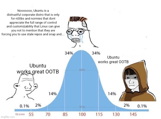 Bell Curve | Nooooooo, Ubuntu is a distrustful corporate distro that is only for n00bs and normies that dont appreciate the full range of control and customizability that Linux can give you not to mention that they are forcing you to use stale repos and snap and.... Ubuntu works great OOTB; Ubuntu works great OOTB | image tagged in bell curve | made w/ Imgflip meme maker