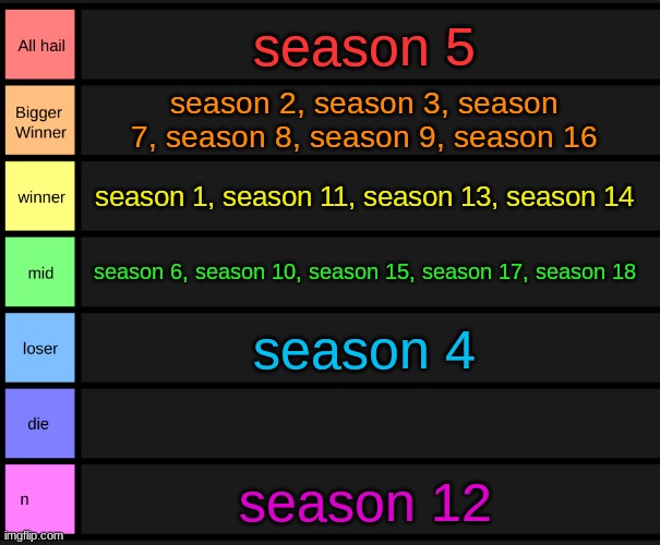 ranking all of my voting game seasons (again) | season 5; season 2, season 3, season 7, season 8, season 9, season 16; season 1, season 11, season 13, season 14; season 6, season 10, season 15, season 17, season 18; season 4; season 12 | image tagged in yoshi's tier list | made w/ Imgflip meme maker
