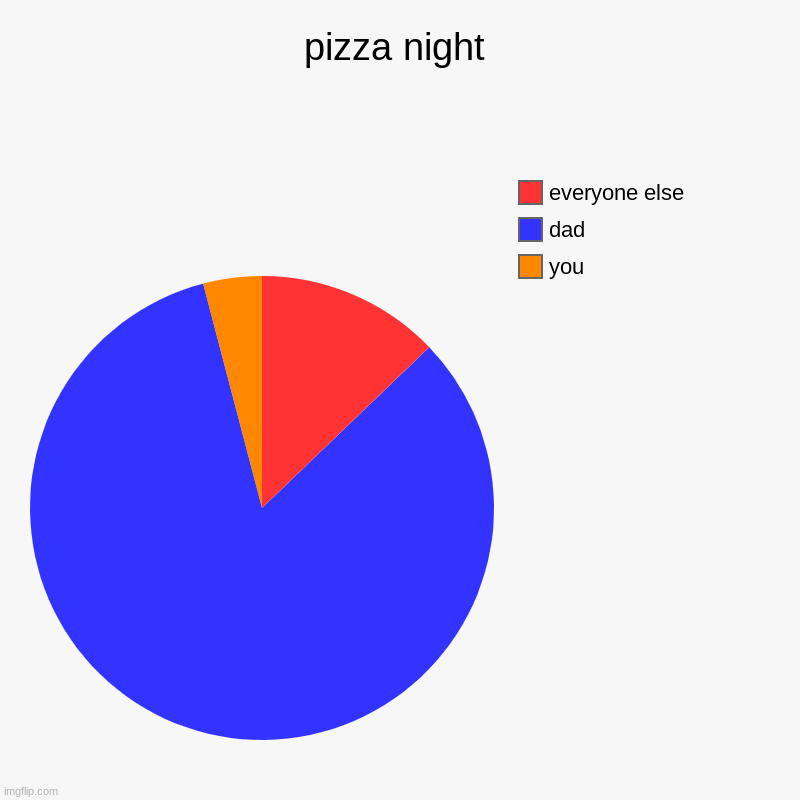 hahaha funny | pizza night | you, dad, everyone else | image tagged in charts,pie charts | made w/ Imgflip chart maker