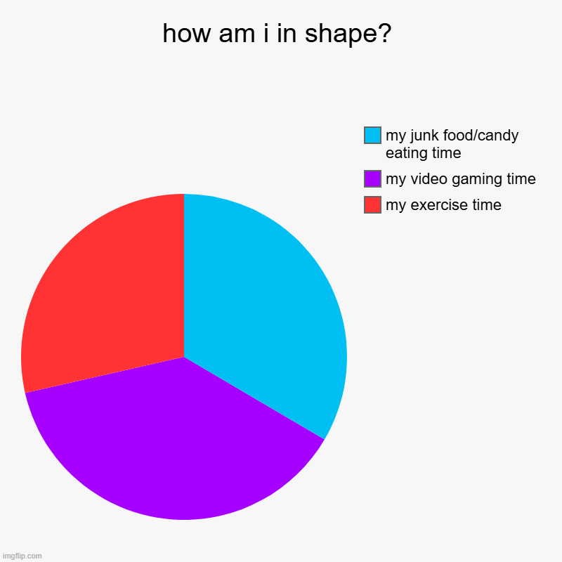 how am i in shape? | my exercise time, my video gaming time, my junk food/candy eating time | image tagged in charts,pie charts,shower thoughts | made w/ Imgflip chart maker