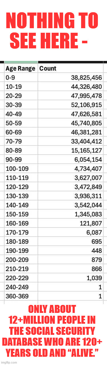 NOTHING TO SEE HERE - ONLY ABOUT 12+MILLION PEOPLE IN THE SOCIAL SECURITY DATABASE WHO ARE 120+ YEARS OLD AND “ALIVE.” | made w/ Imgflip meme maker