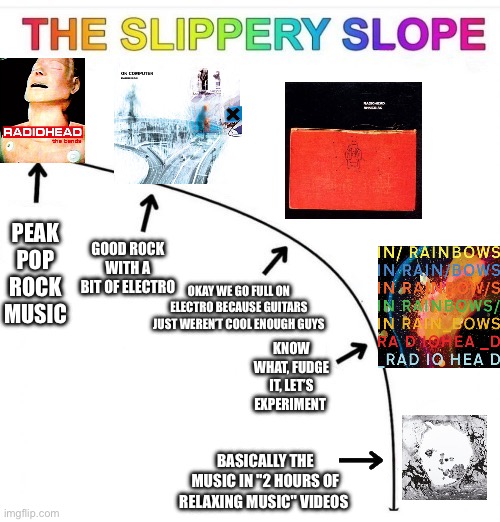 HOT TAKE INCOMING!!! | PEAK POP ROCK MUSIC; GOOD ROCK WITH A BIT OF ELECTRO; OKAY WE GO FULL ON ELECTRO BECAUSE GUITARS JUST WEREN’T COOL ENOUGH GUYS; KNOW WHAT, FUDGE IT, LET’S EXPERIMENT; BASICALLY THE MUSIC IN "2 HOURS OF RELAXING MUSIC" VIDEOS  | image tagged in slippery slope blank,radiohead,music,unpopular opinion | made w/ Imgflip meme maker