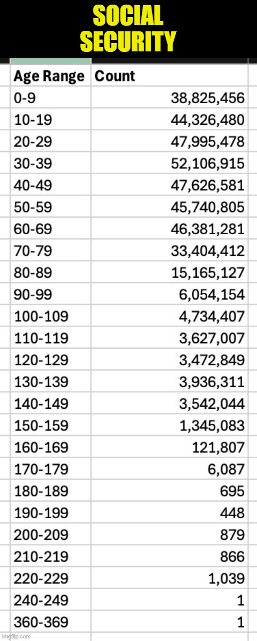 394 Million with a population of 330 Million | SOCIAL
SECURITY | image tagged in social security,fraud,government corruption,maga,doge,elon musk | made w/ Imgflip meme maker