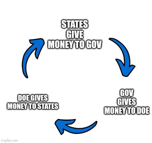 Three arrows vicious cycle | STATES GIVE MONEY TO GOV GOV GIVES MONEY TO DOE DOE GIVES MONEY TO STATES | image tagged in three arrows vicious cycle | made w/ Imgflip meme maker