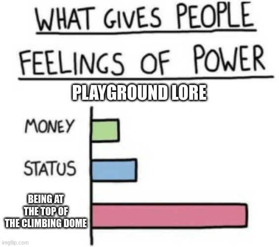 playground lore | PLAYGROUND LORE; BEING AT THE TOP OF THE CLIMBING DOME | image tagged in what gives people feelings of power | made w/ Imgflip meme maker