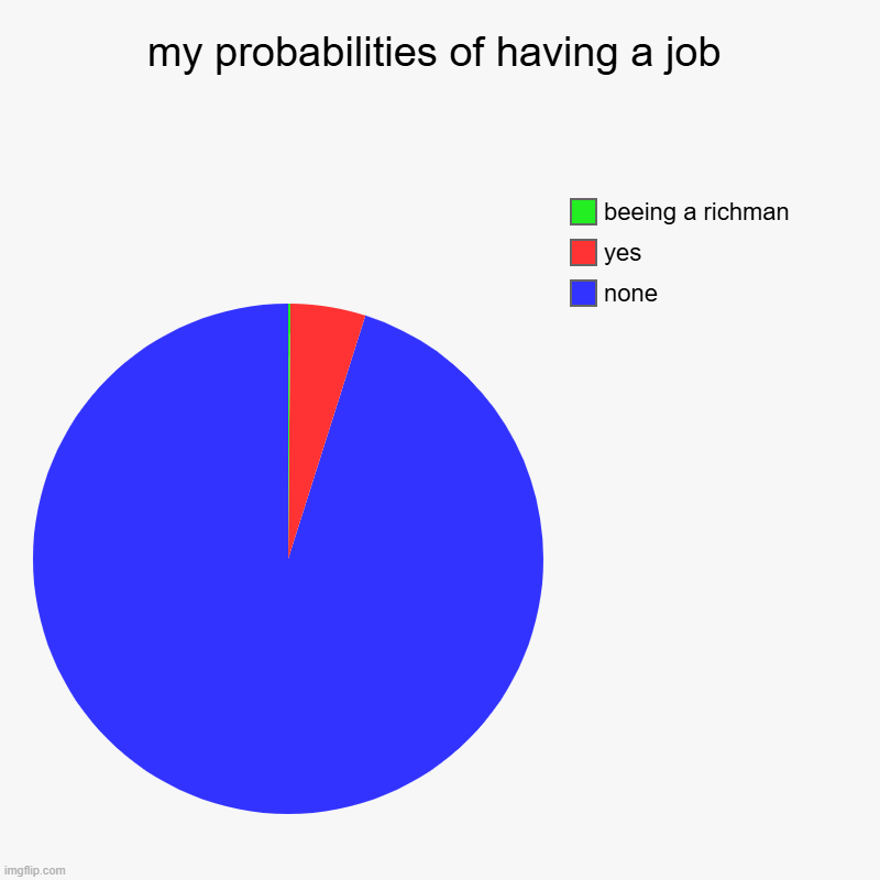 job | my probabilities of having a job | none, yes, beeing a richman | image tagged in charts,pie charts | made w/ Imgflip chart maker