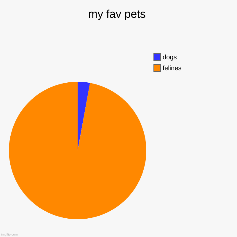 my fav pets | felines, dogs | image tagged in charts,pie charts | made w/ Imgflip chart maker