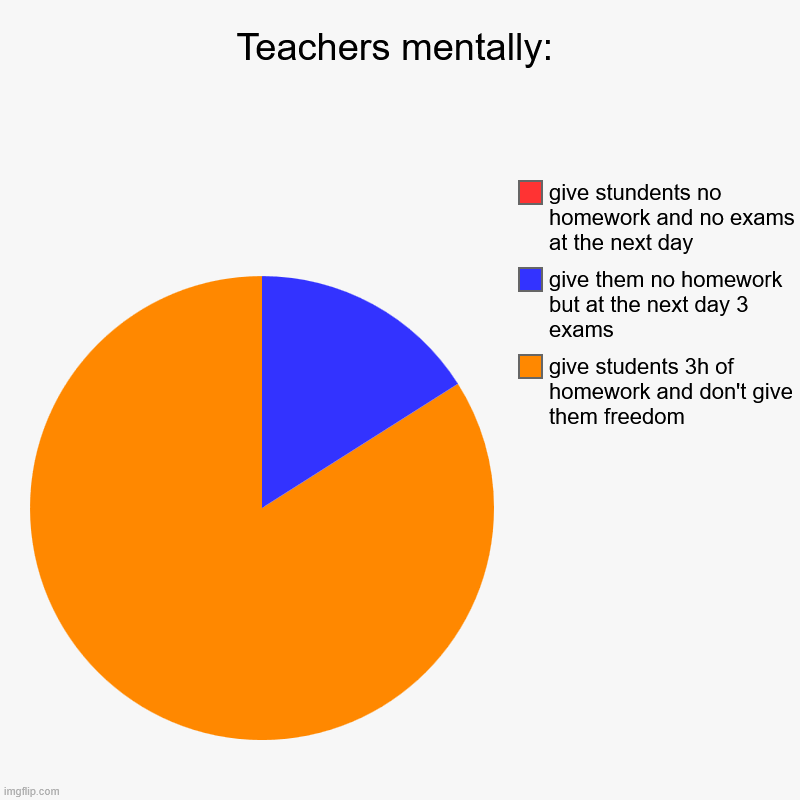 Teachers mentally: | give students 3h of homework and don't give them freedom, give them no homework but at the next day 3 exams, give stund | image tagged in charts,pie charts | made w/ Imgflip chart maker