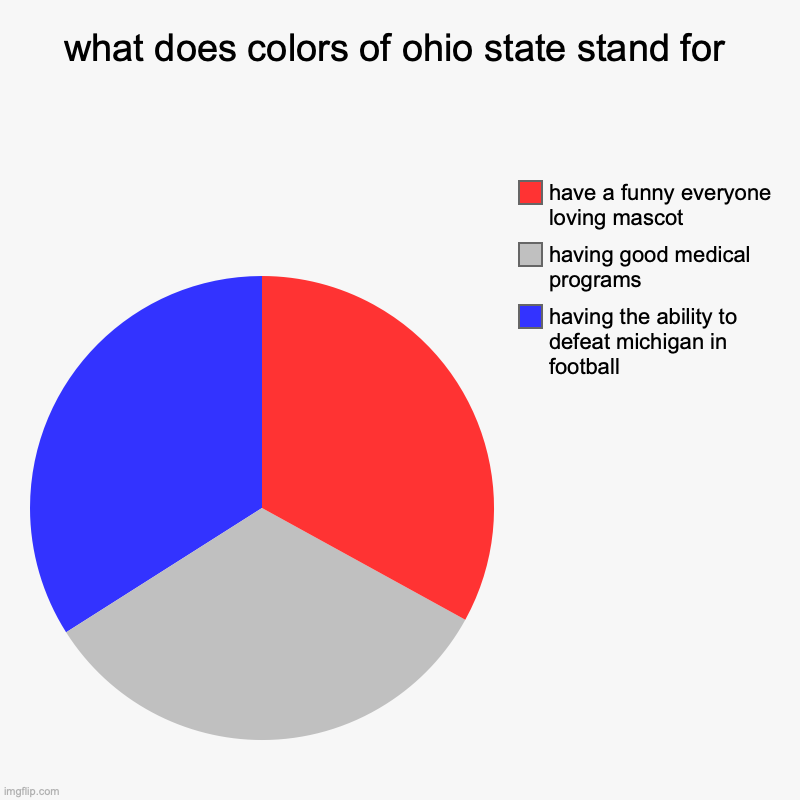 OSU buckeyes in a nutshell... | what does colors of ohio state stand for | having the ability to defeat michigan in football, having good medical programs, have a funny eve | image tagged in charts,pie charts,ohio,ohio state,ohio state buckeyes,accurate | made w/ Imgflip chart maker