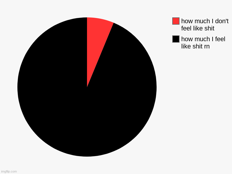 I feel so guilty fr | how much I feel like shit rn, how much I don't feel like shit | image tagged in charts,pie charts | made w/ Imgflip chart maker