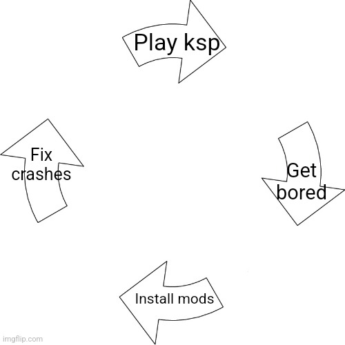 Vicious cycle | Play ksp; Fix crashes; Get bored; Install mods | image tagged in vicious cycle | made w/ Imgflip meme maker