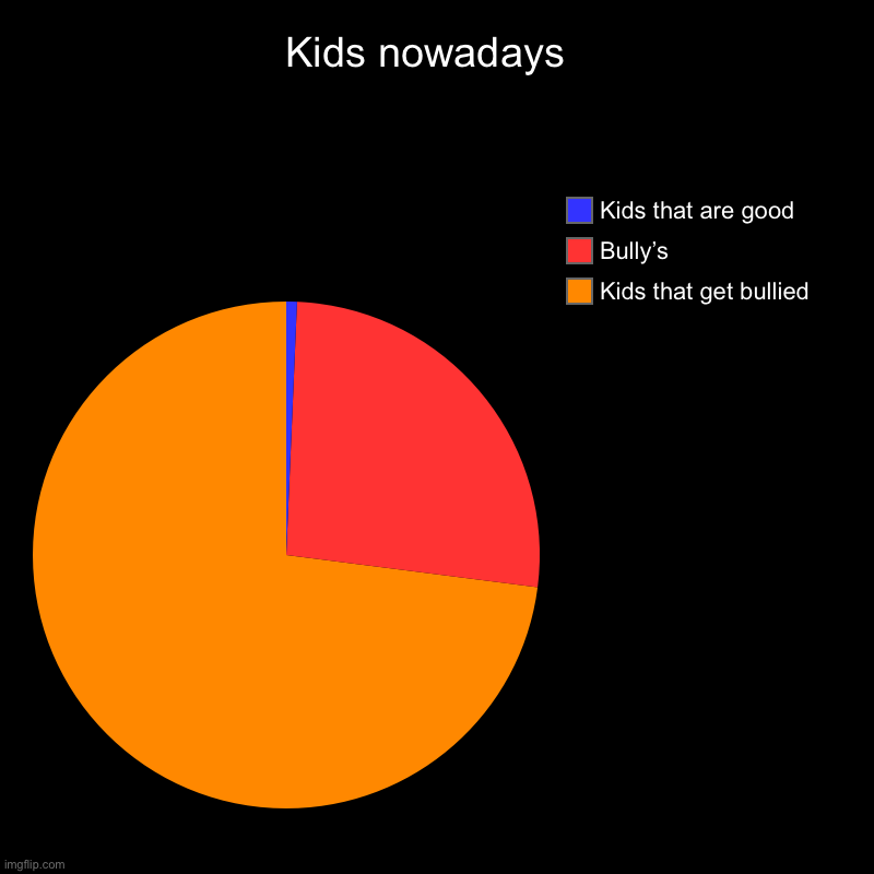 Kids nowadays  | Kids that get bullied , Bully’s , Kids that are good | image tagged in charts,pie charts | made w/ Imgflip chart maker