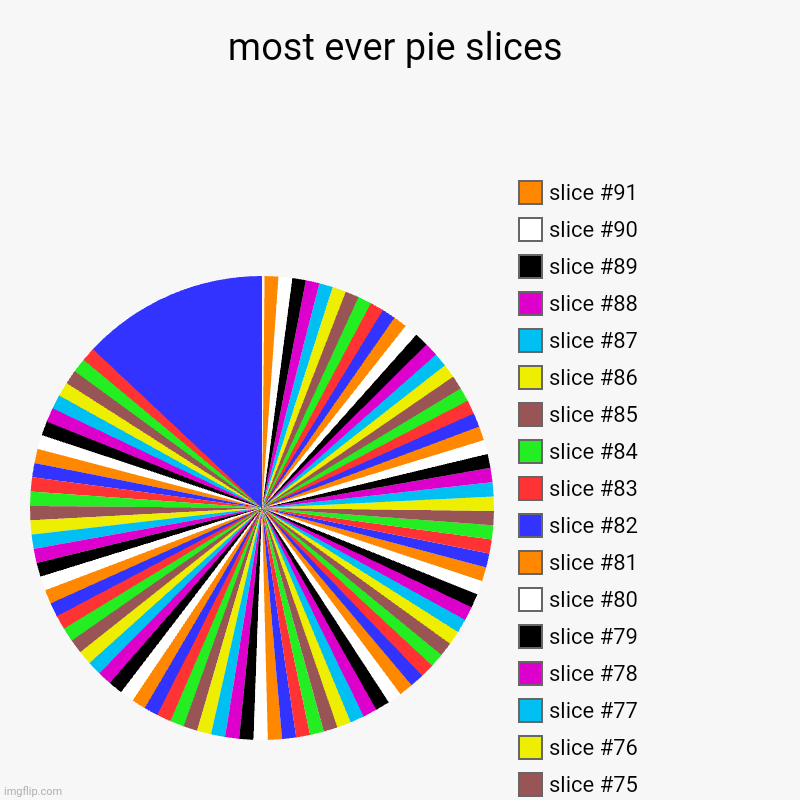 most ever pie slices | | image tagged in charts,pie charts | made w/ Imgflip chart maker