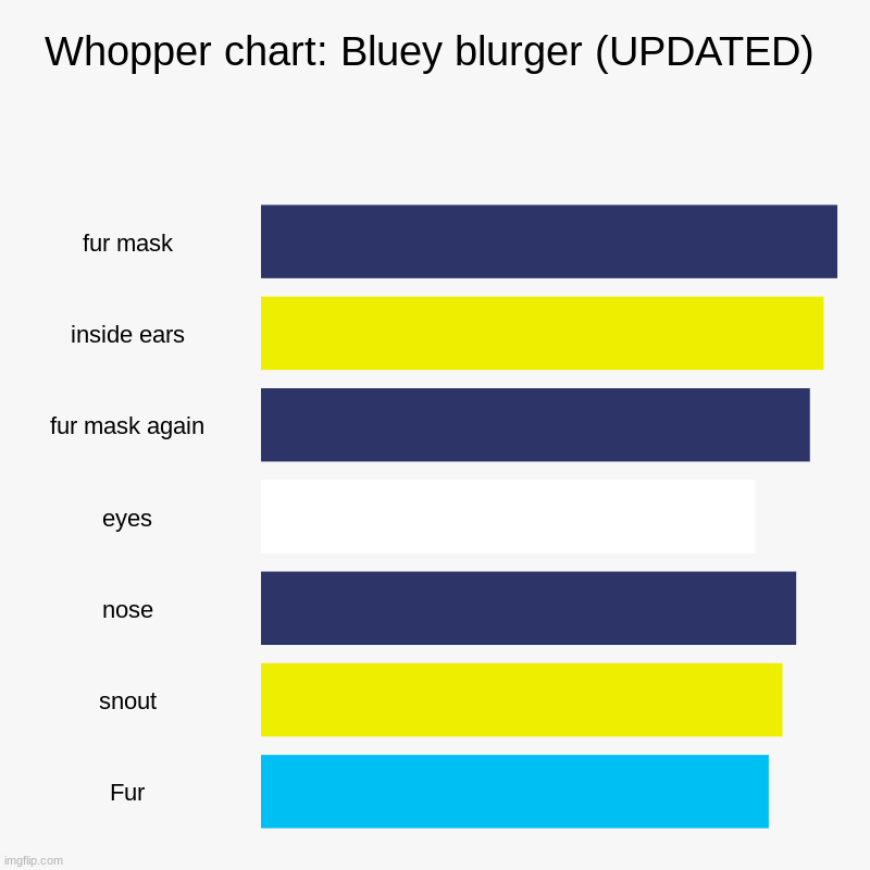 Note: blurger is not a mispelling of burger because blue + burger = blurger | Whopper chart: Bluey blurger (UPDATED) | fur mask, inside ears, fur mask again, eyes, nose, snout, Fur | image tagged in charts,bar charts,whopper,whopper chart,bluey | made w/ Imgflip chart maker