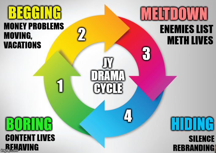 High Quality JohnYates327 Drama Cycle Blank Meme Template