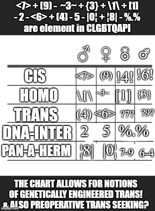 just over analyzing | <7> + (9) -  ~3~ + {3} + \1\ + [1]
 - 2 - <6> + (4) - 5 - |0¦ + ¦8| - %.% 
 are element in CLGBTQAPI; ⚦; 🜬; ♀; ♂; CIS; !4! <7>; !6! (9); HOMO; [1]; ~3~; {3}; \1\; ?9? <6>; (4); TRANS; ?7? %.%; 2; 5; DNA-INTER; ¦8|; |0¦; 7-9; PAN-A-HERM; 6-4; THE CHART ALLOWS FOR NOTIONS
 OF GENETICALLY ENGINEERED TRANS! 
& ALSO PREOPERATIVE TRANS SEEKING? | image tagged in compare features grid | made w/ Imgflip meme maker