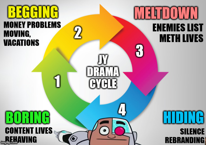 Johnyates327 drama cycle phase 1 | image tagged in johnyates327 drama cycle,johnyates327,drama,funny,cycle | made w/ Imgflip meme maker