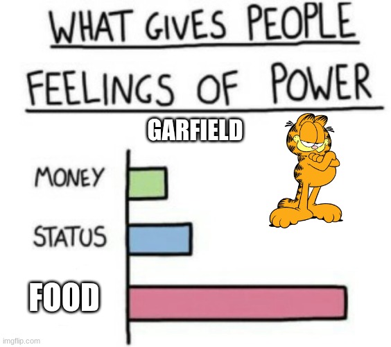 Garfield's feelings of power | GARFIELD; FOOD | image tagged in what gives people feelings of power | made w/ Imgflip meme maker