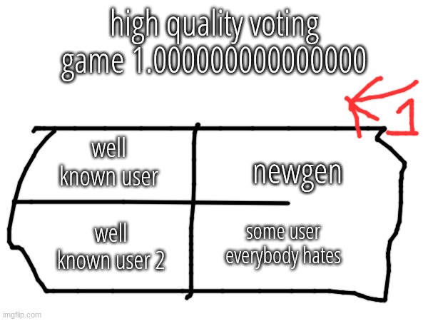 very high quality voting game I made in 20 seconds | high quality voting game 1.000000000000000; well known user; newgen; well known user 2; some user everybody hates | made w/ Imgflip meme maker