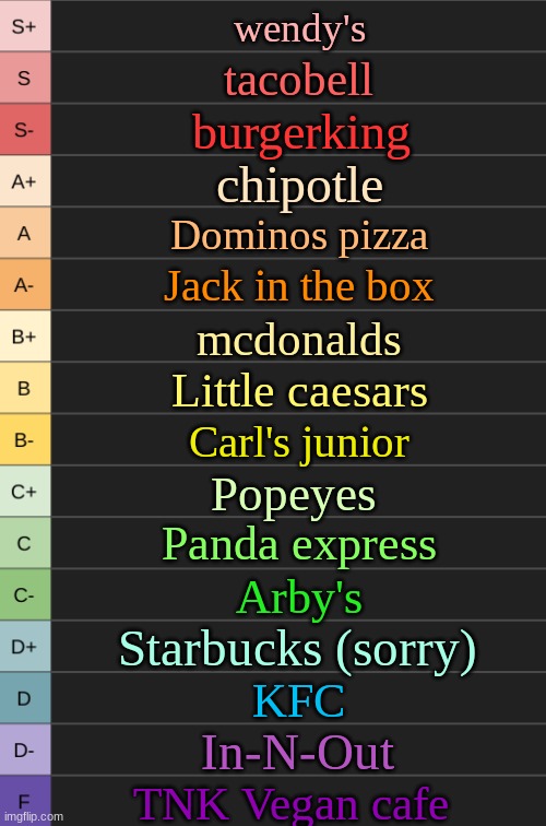 fastfood tierlist | wendy's; tacobell; burgerking; chipotle; Dominos pizza; Jack in the box; mcdonalds; Little caesars; Carl's junior; Popeyes; Panda express; Arby's; Starbucks (sorry); KFC; In-N-Out; TNK Vegan cafe | image tagged in yoshi's new tierlist | made w/ Imgflip meme maker