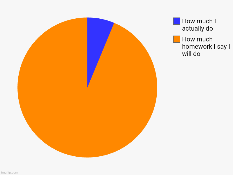 The struggle is real | How much homework I say I will do, How much I actually do | image tagged in charts,pie charts | made w/ Imgflip chart maker