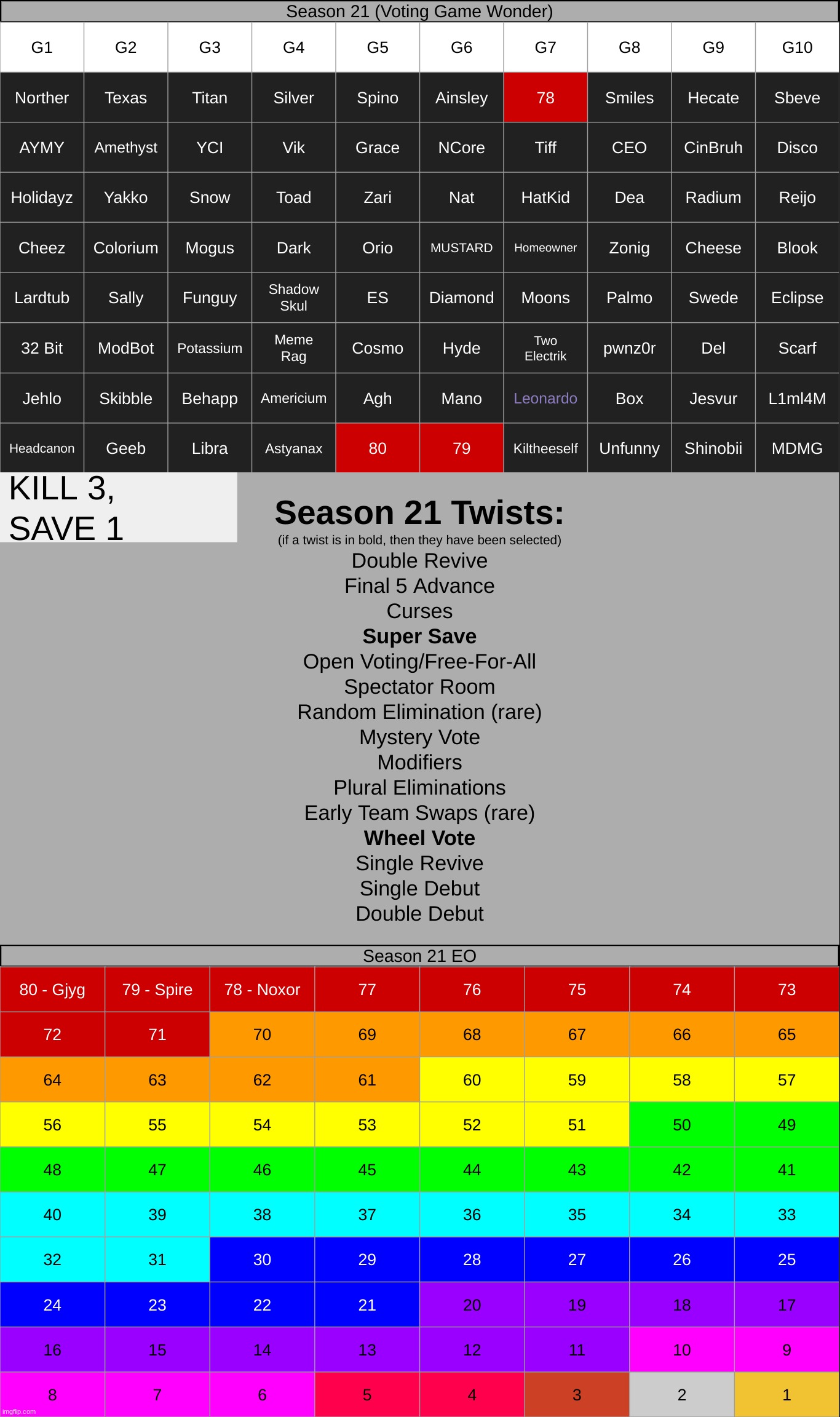 g8, save 1 person for the next time they're up for elimination, and vote 3  people to be on a wheel spin | made w/ Imgflip meme maker